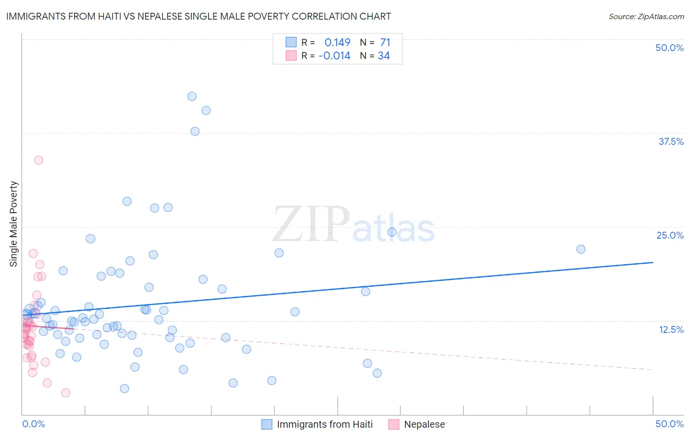 Immigrants from Haiti vs Nepalese Single Male Poverty