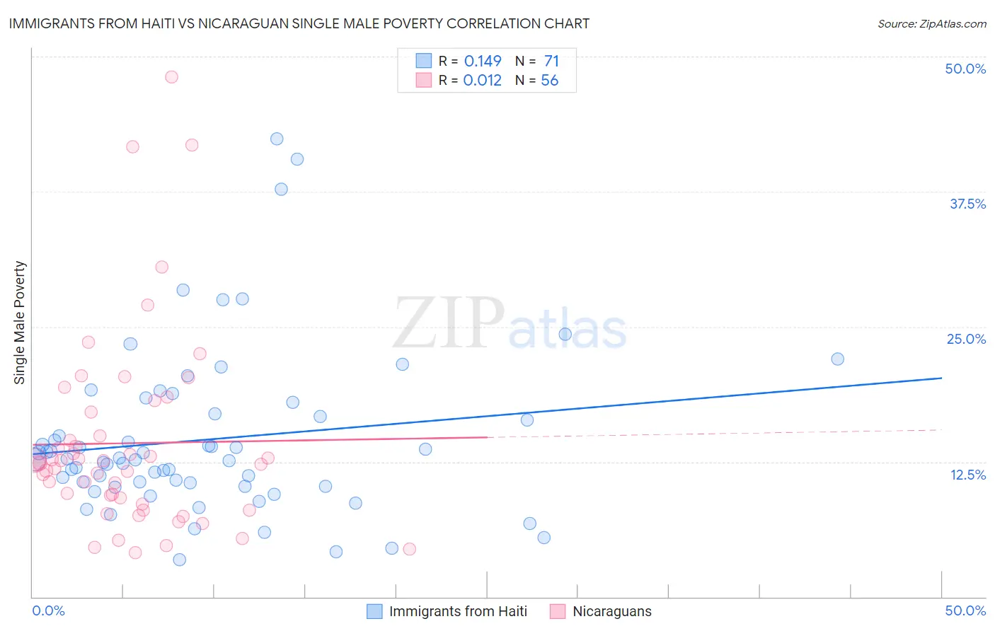 Immigrants from Haiti vs Nicaraguan Single Male Poverty