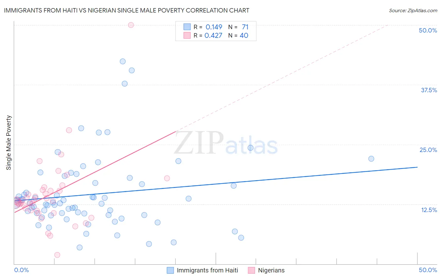 Immigrants from Haiti vs Nigerian Single Male Poverty
