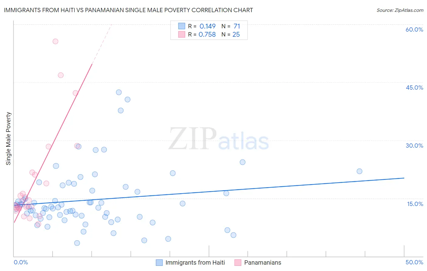 Immigrants from Haiti vs Panamanian Single Male Poverty