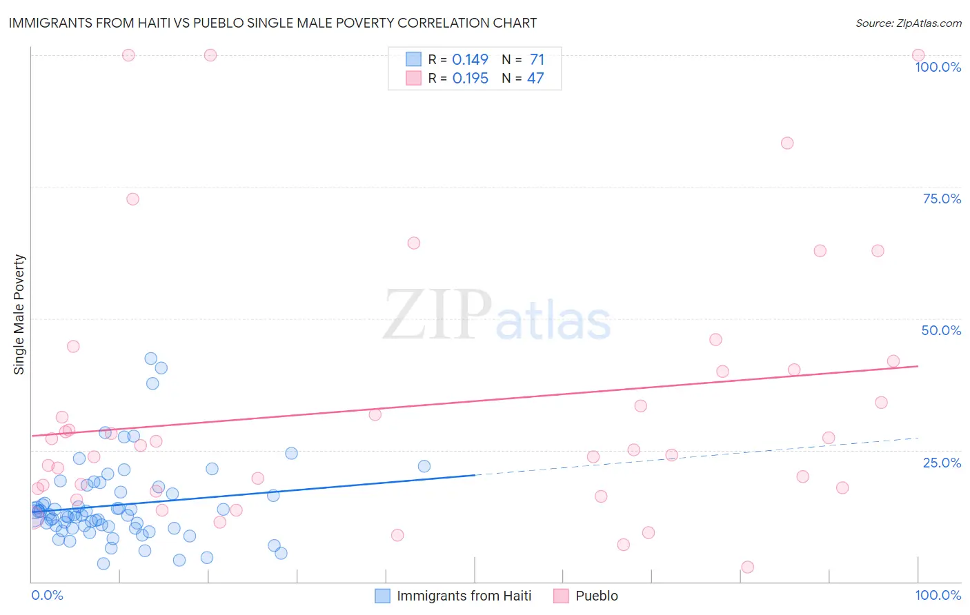 Immigrants from Haiti vs Pueblo Single Male Poverty