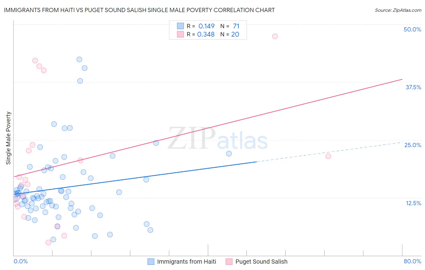 Immigrants from Haiti vs Puget Sound Salish Single Male Poverty