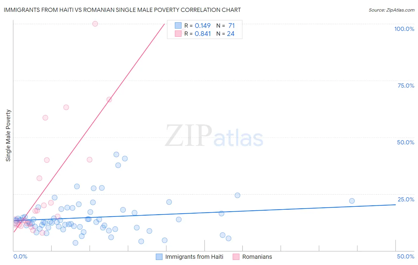 Immigrants from Haiti vs Romanian Single Male Poverty