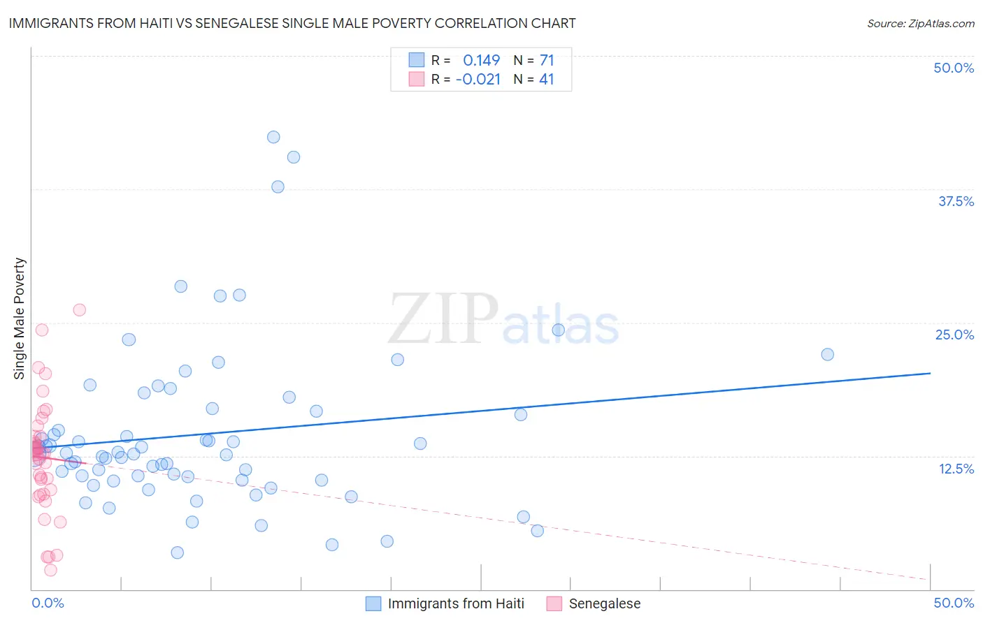 Immigrants from Haiti vs Senegalese Single Male Poverty