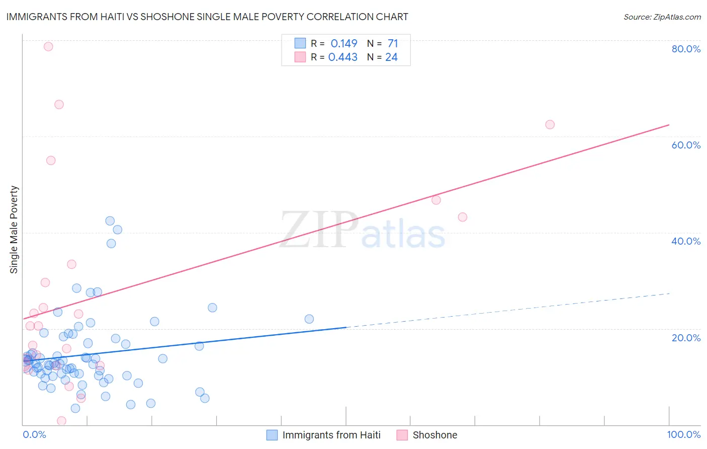Immigrants from Haiti vs Shoshone Single Male Poverty