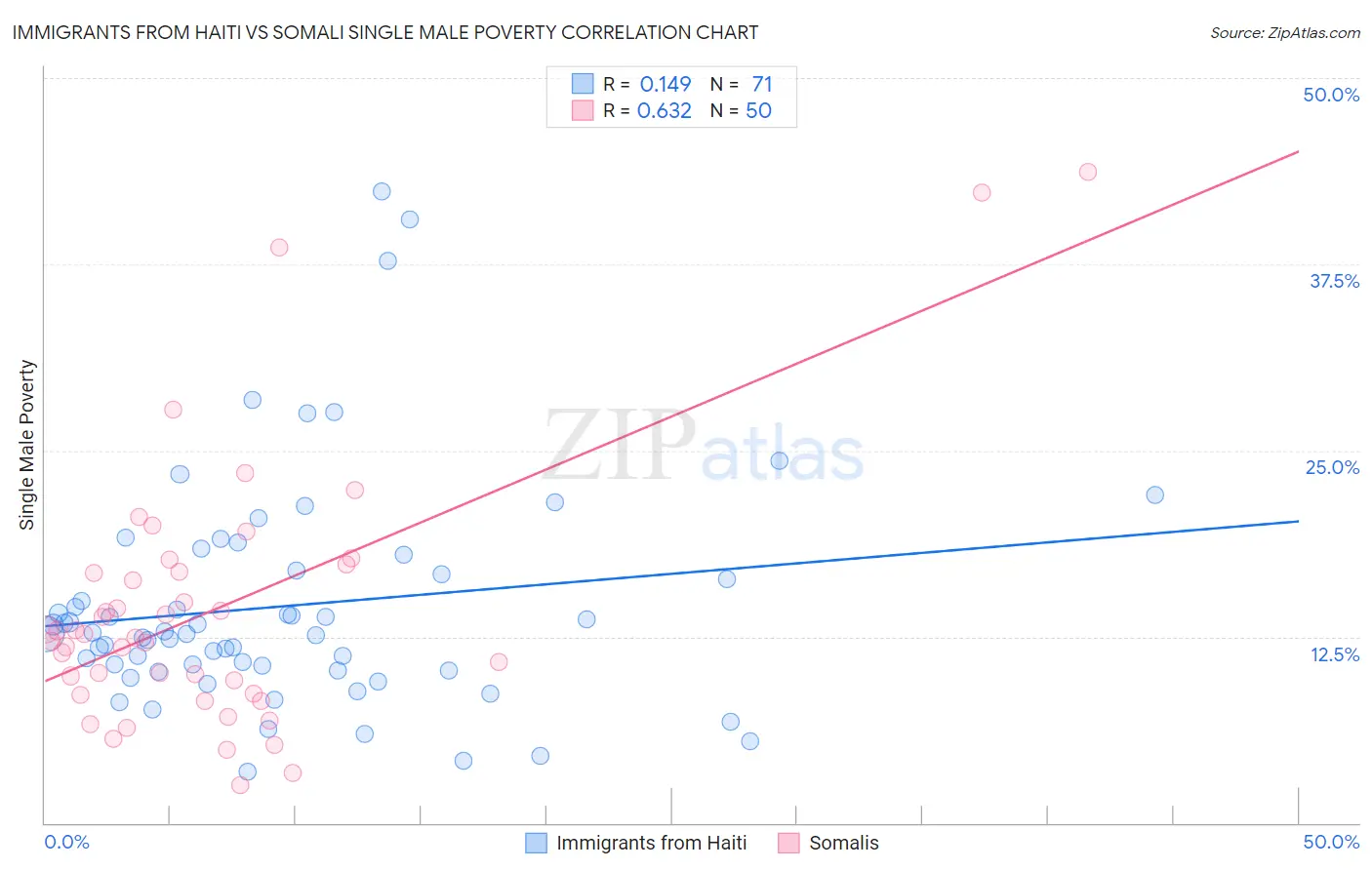 Immigrants from Haiti vs Somali Single Male Poverty