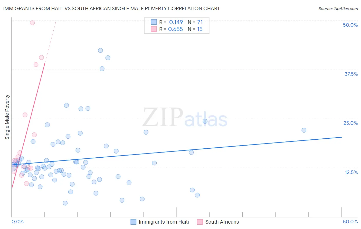 Immigrants from Haiti vs South African Single Male Poverty