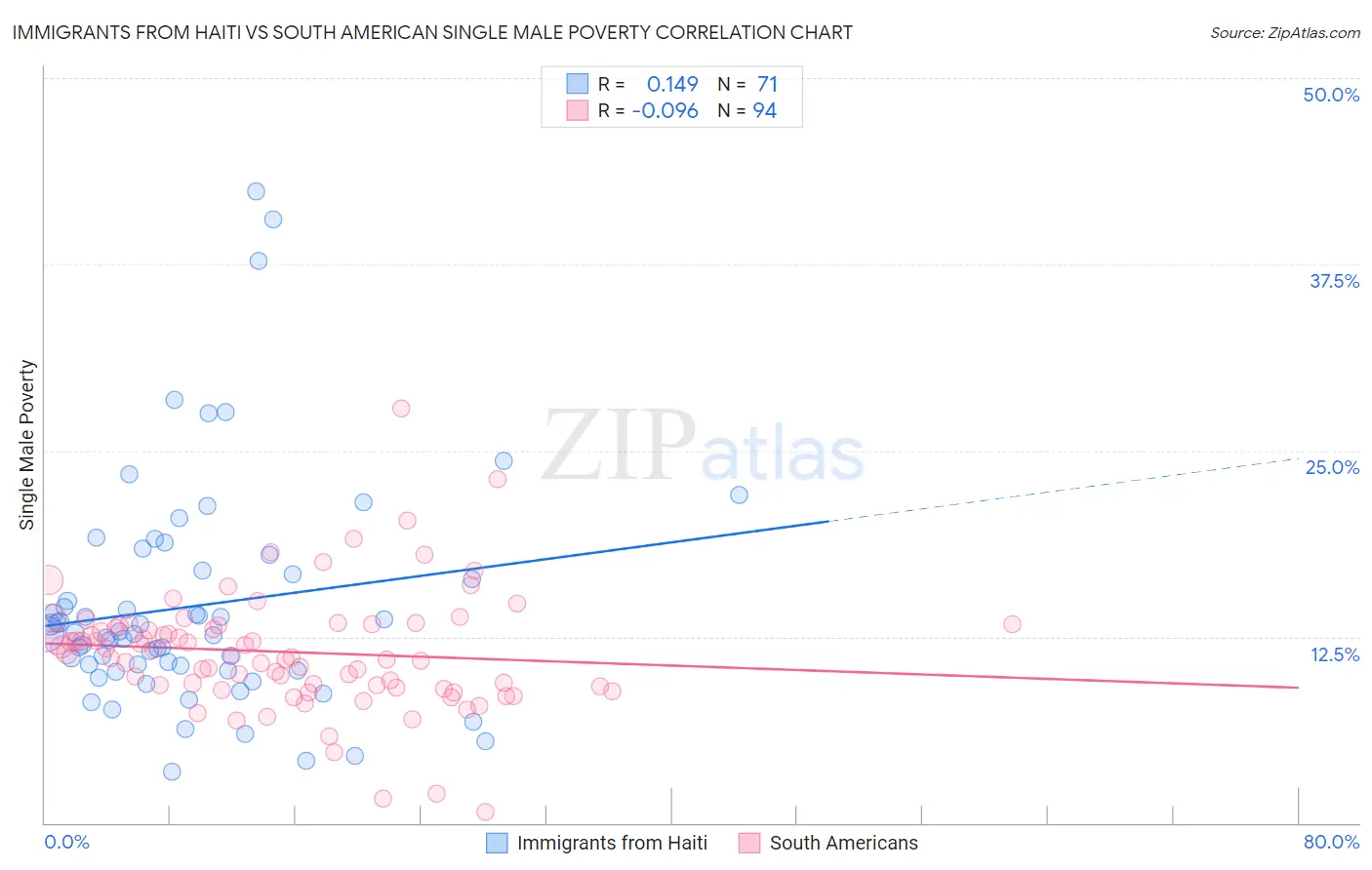 Immigrants from Haiti vs South American Single Male Poverty