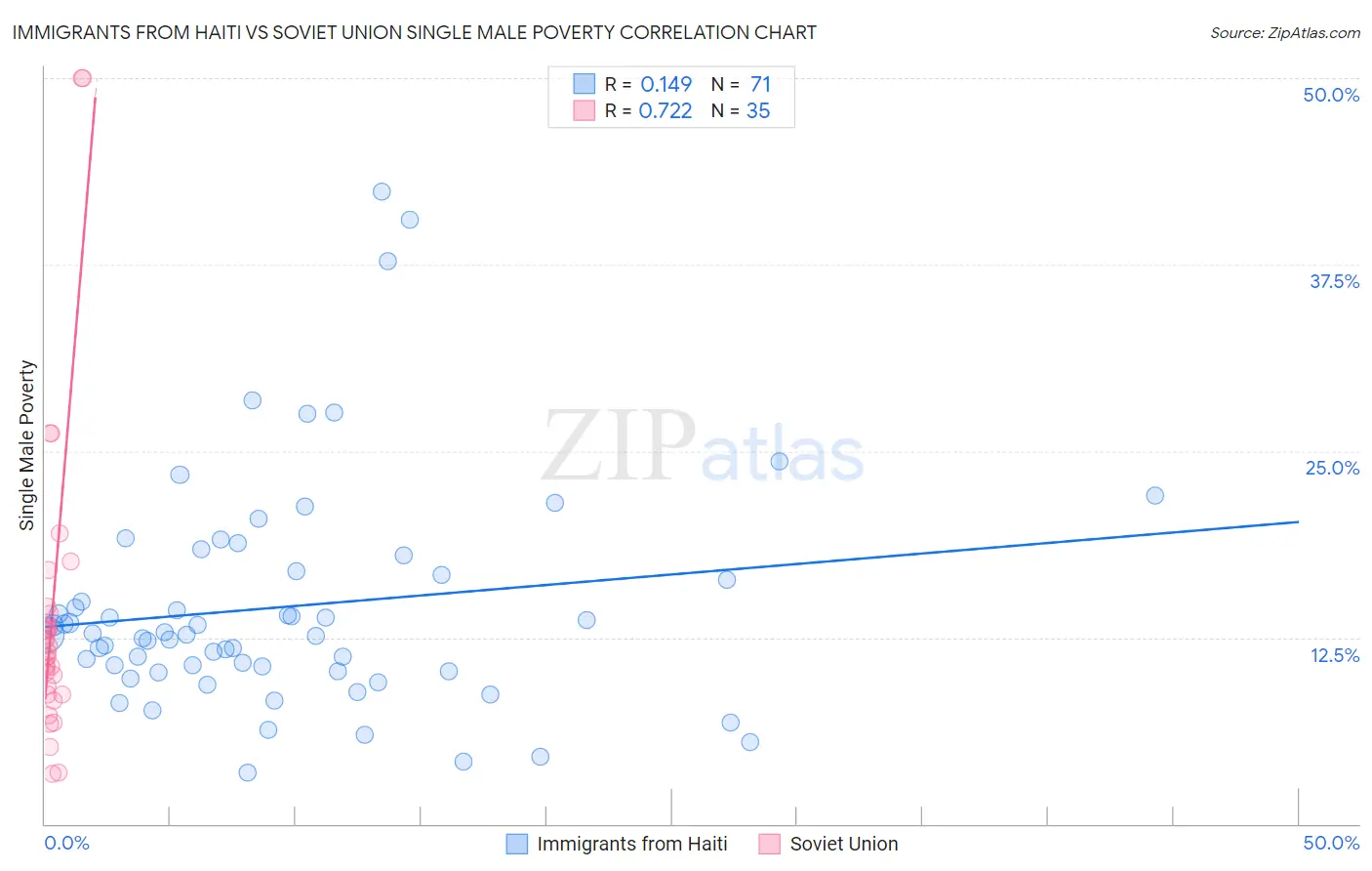 Immigrants from Haiti vs Soviet Union Single Male Poverty