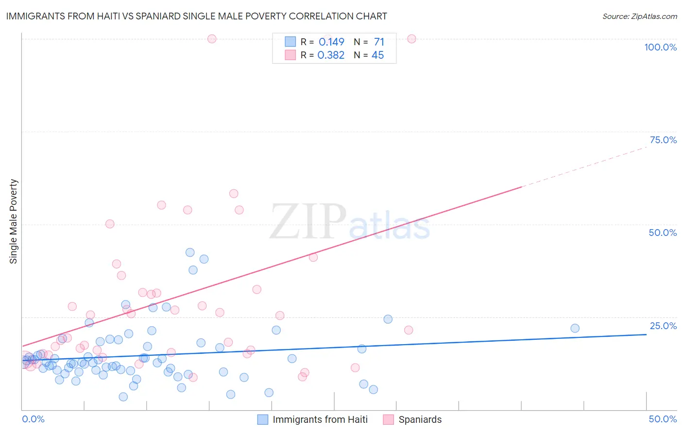 Immigrants from Haiti vs Spaniard Single Male Poverty