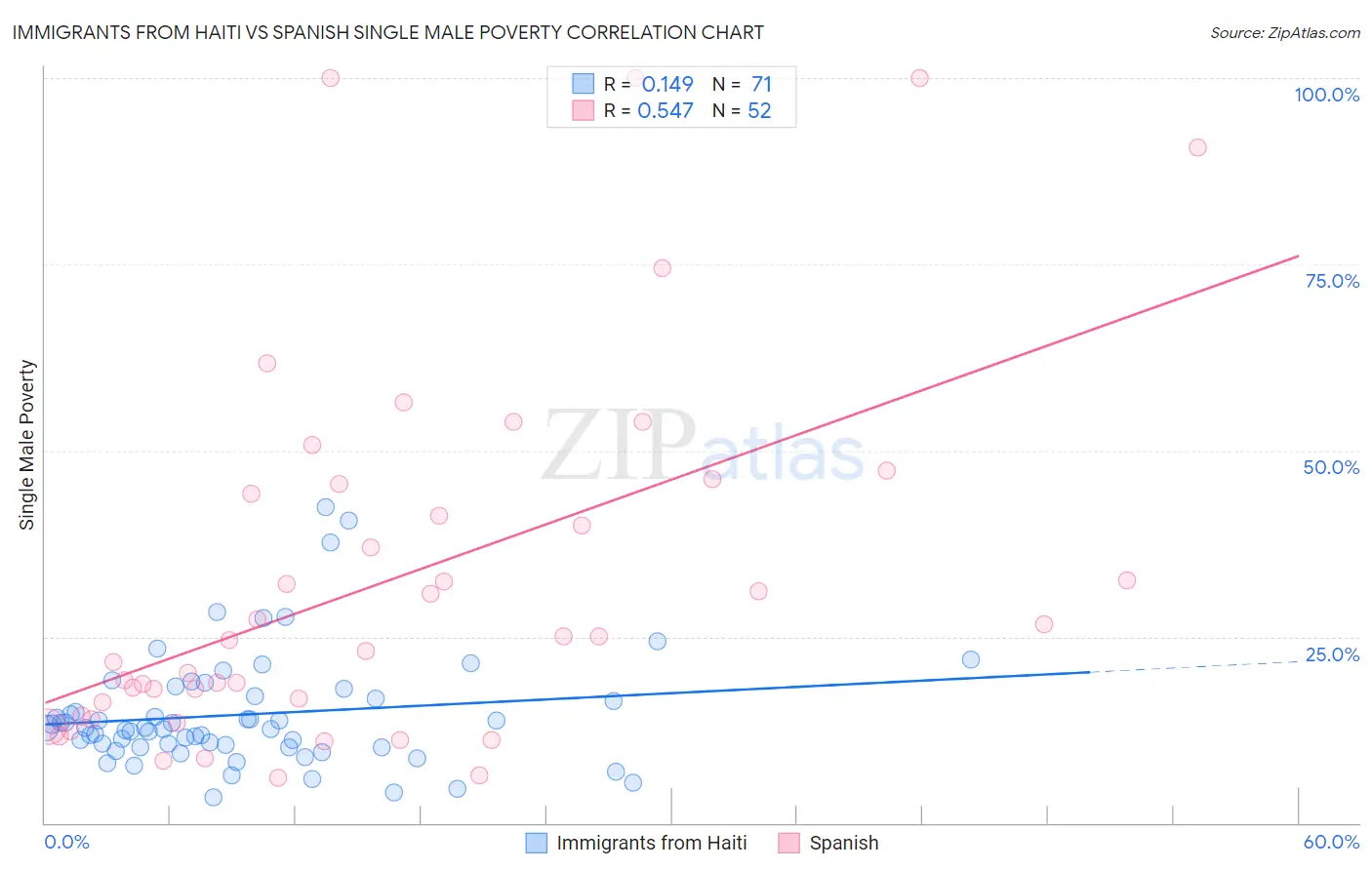 Immigrants from Haiti vs Spanish Single Male Poverty