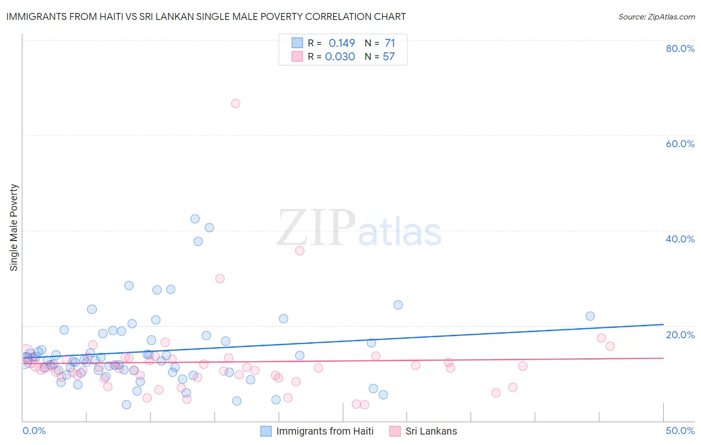 Immigrants from Haiti vs Sri Lankan Single Male Poverty