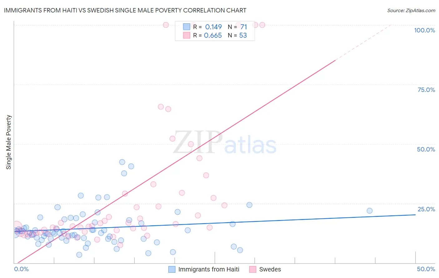 Immigrants from Haiti vs Swedish Single Male Poverty