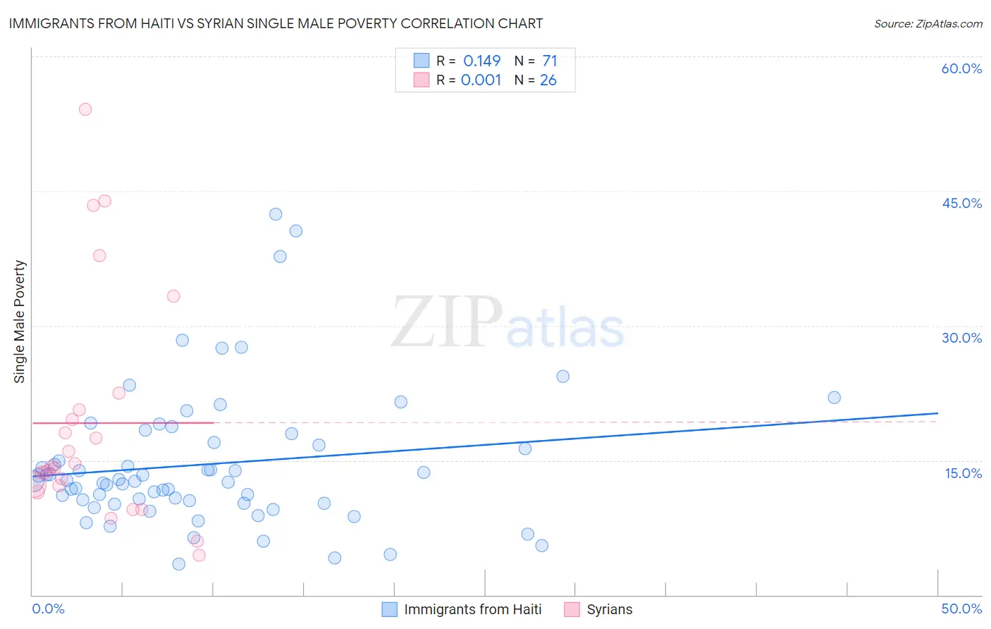 Immigrants from Haiti vs Syrian Single Male Poverty