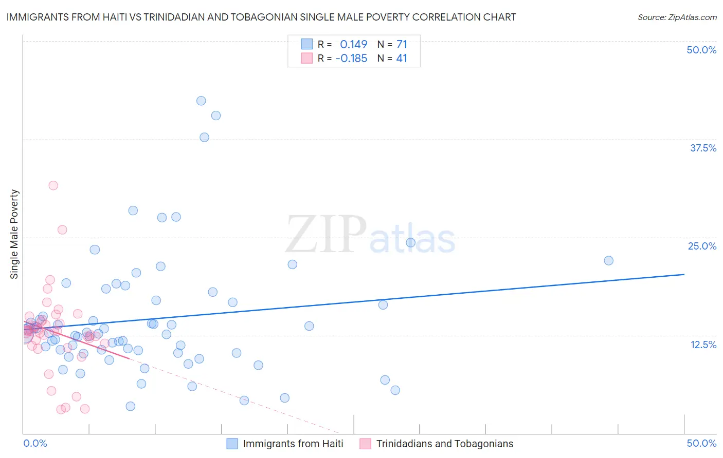 Immigrants from Haiti vs Trinidadian and Tobagonian Single Male Poverty