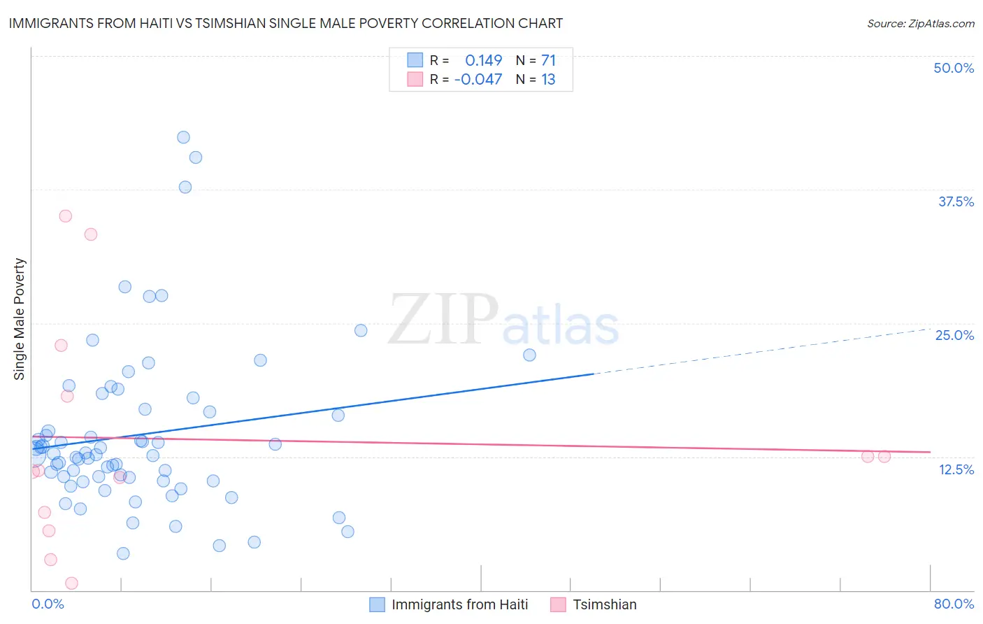 Immigrants from Haiti vs Tsimshian Single Male Poverty