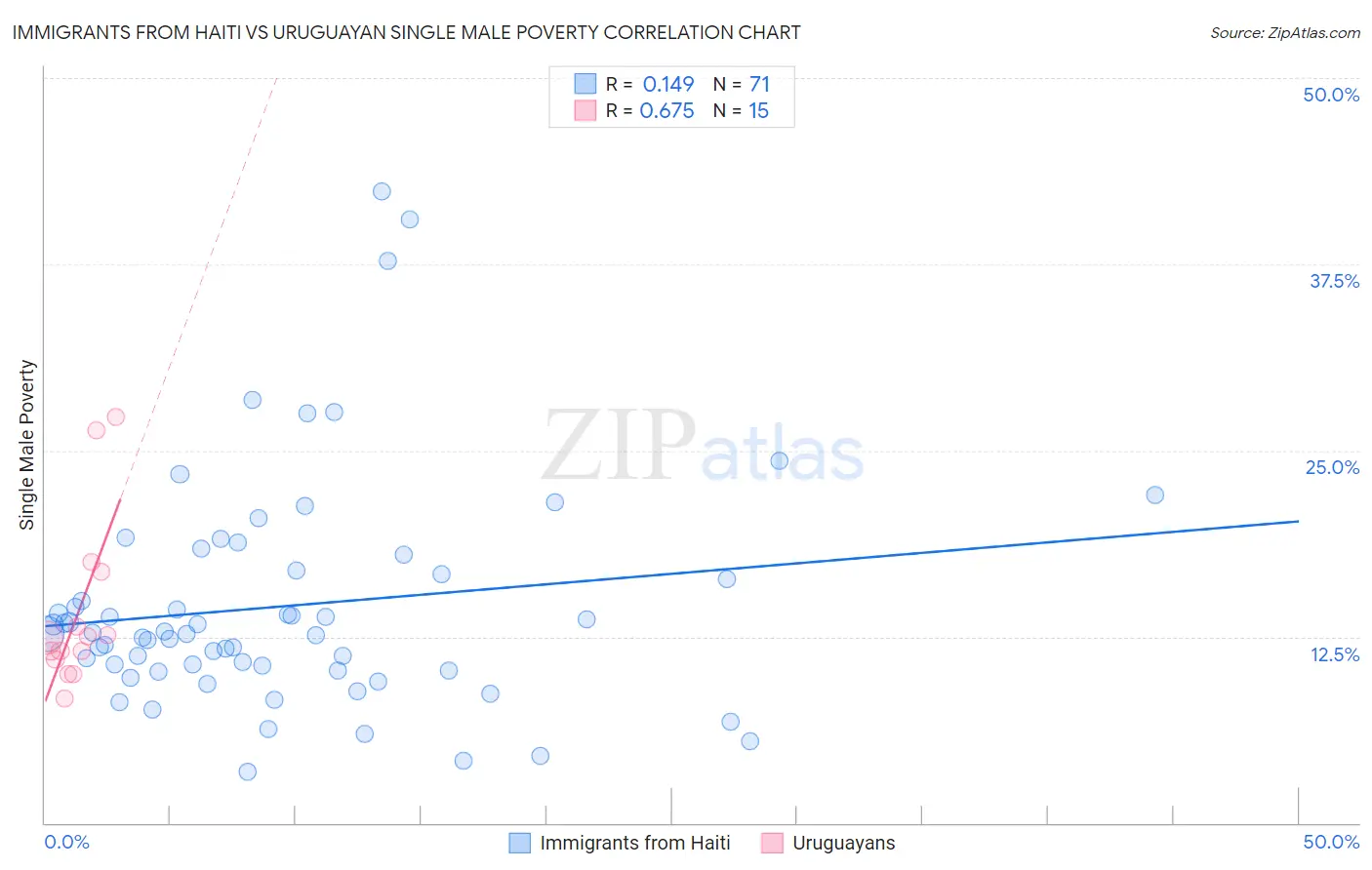 Immigrants from Haiti vs Uruguayan Single Male Poverty