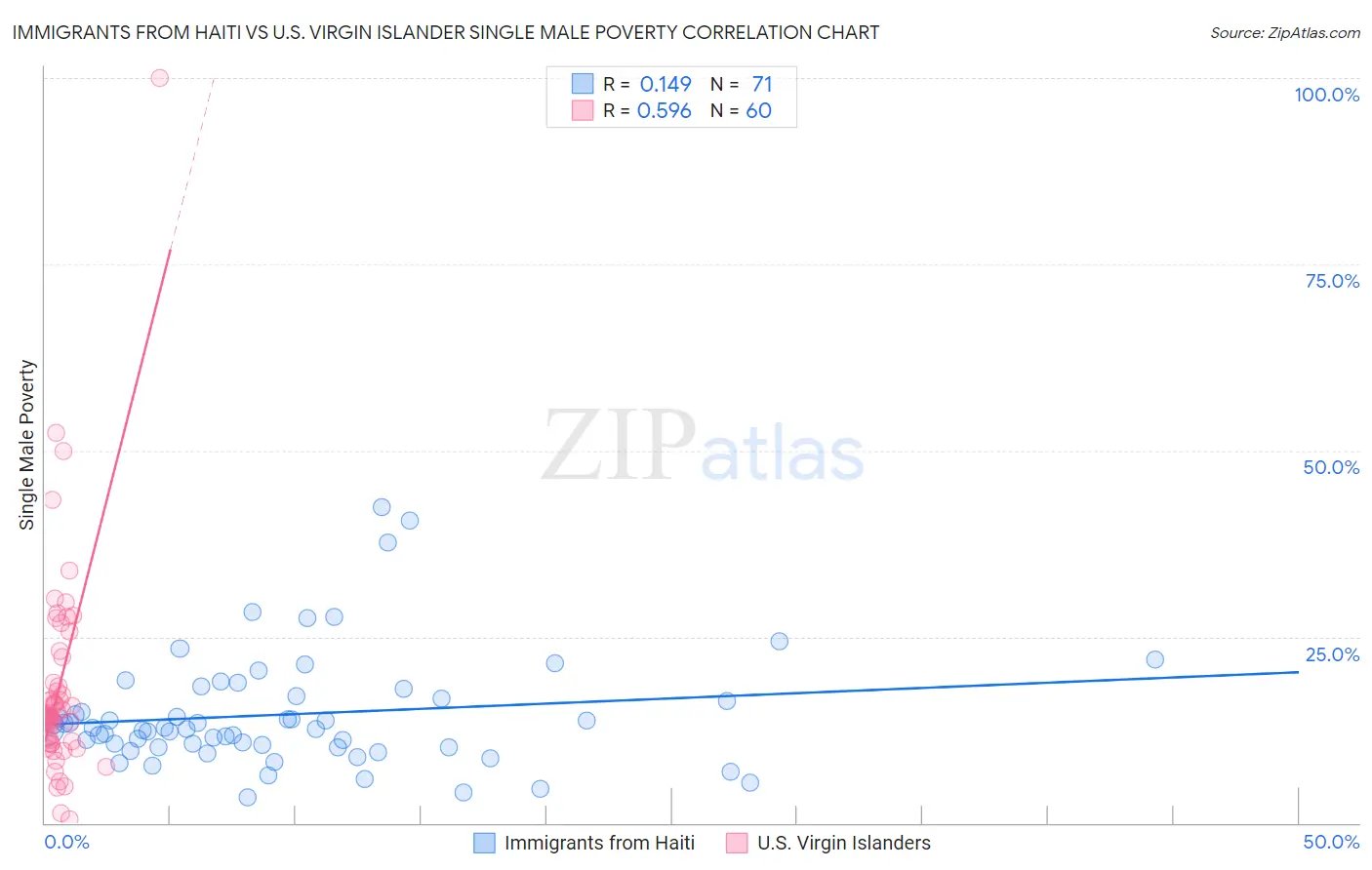 Immigrants from Haiti vs U.S. Virgin Islander Single Male Poverty