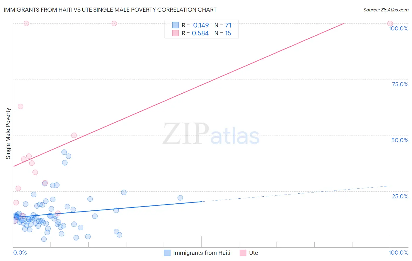Immigrants from Haiti vs Ute Single Male Poverty