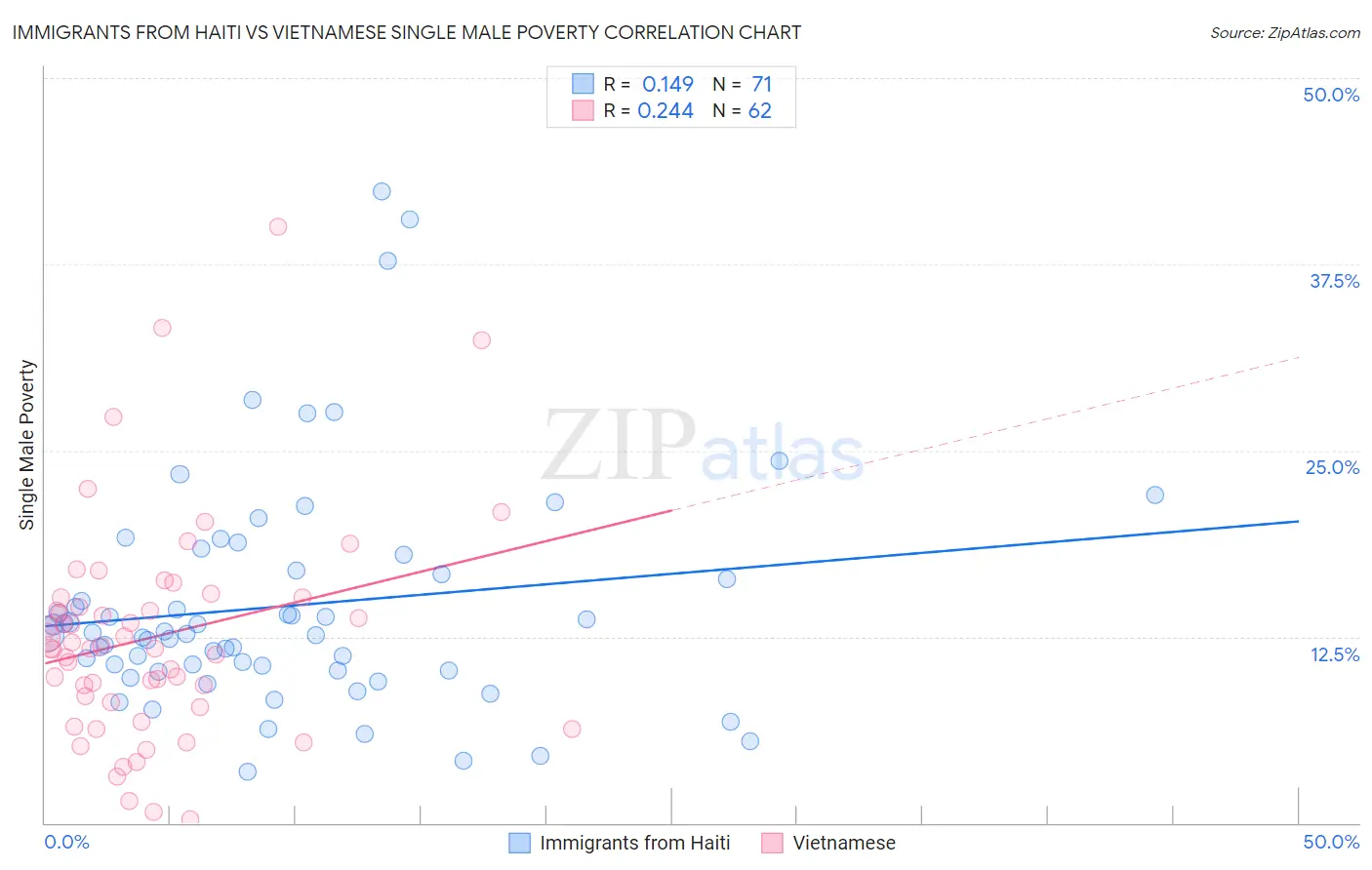 Immigrants from Haiti vs Vietnamese Single Male Poverty
