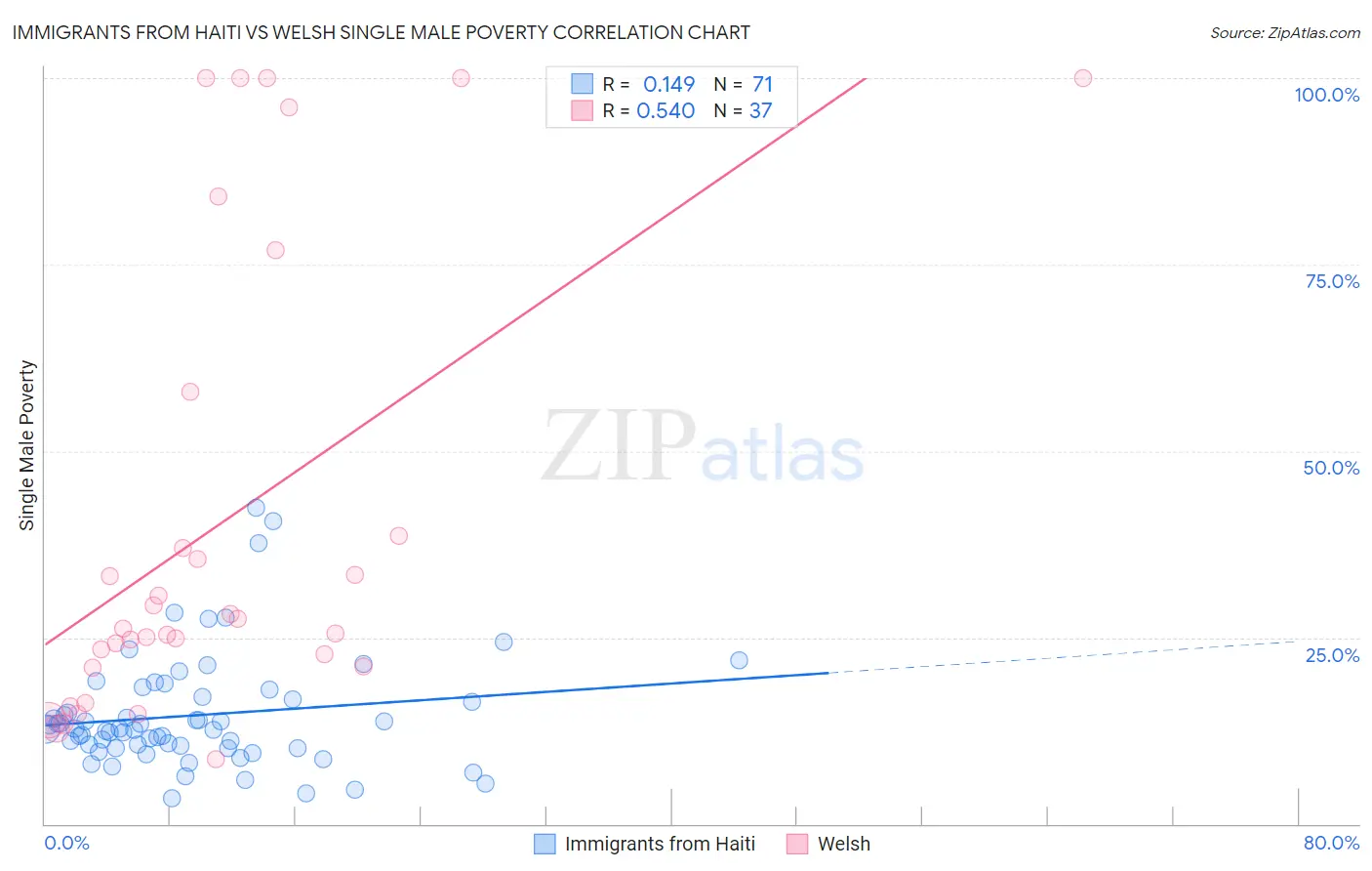Immigrants from Haiti vs Welsh Single Male Poverty