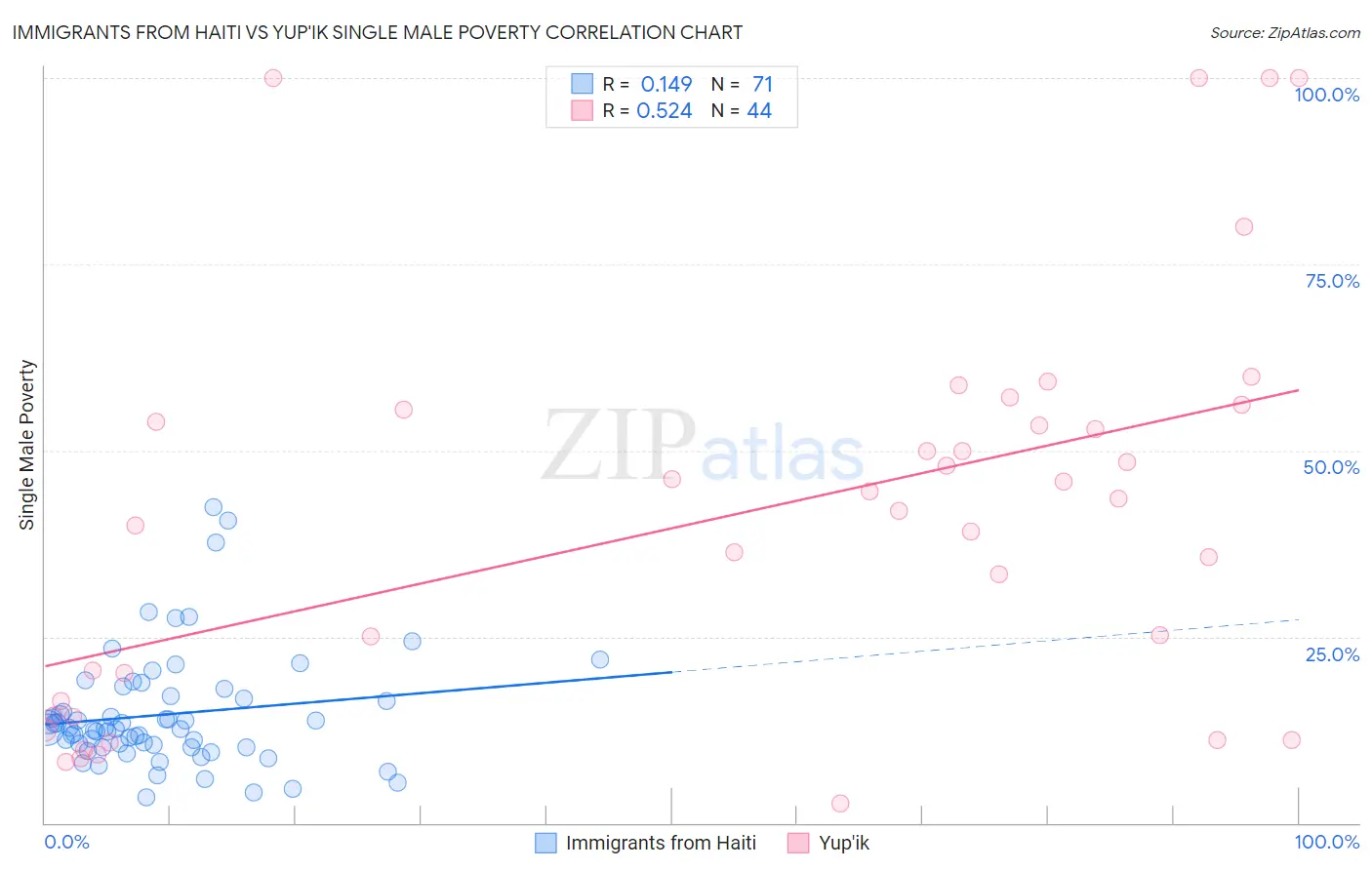 Immigrants from Haiti vs Yup'ik Single Male Poverty
