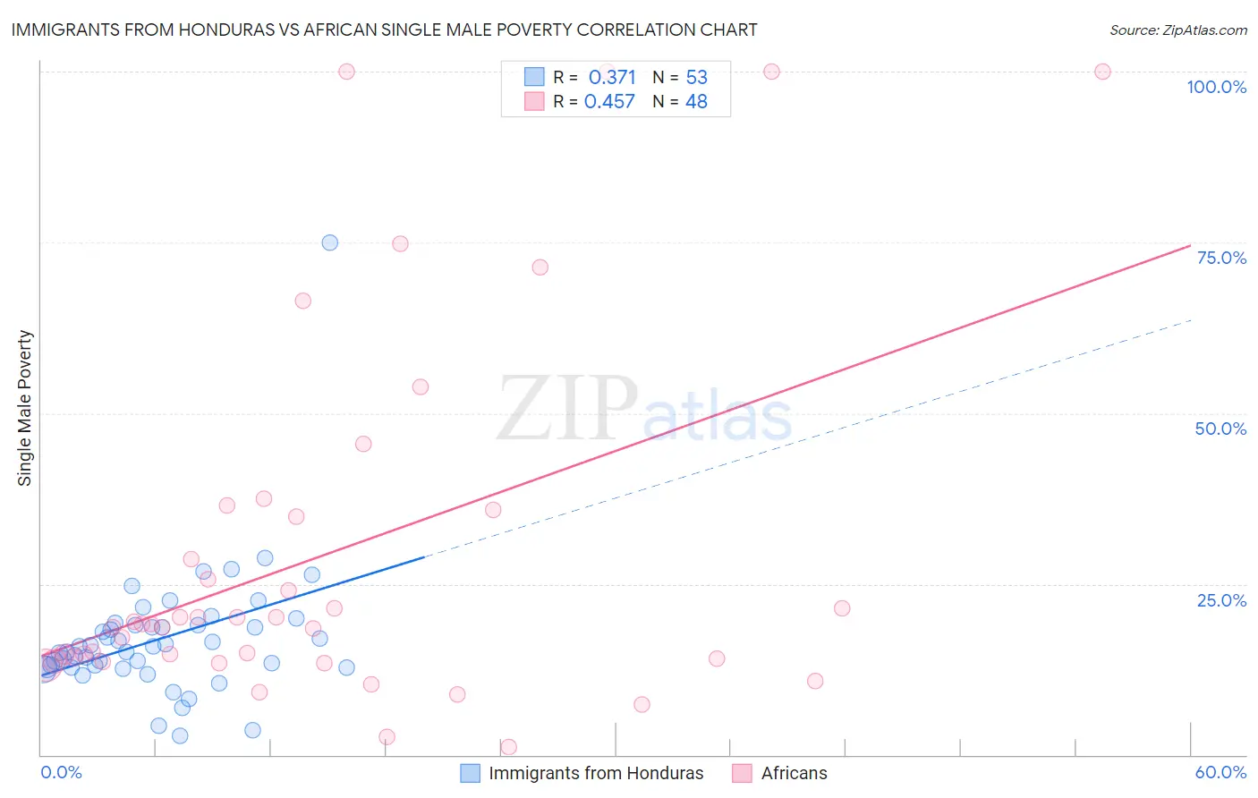 Immigrants from Honduras vs African Single Male Poverty