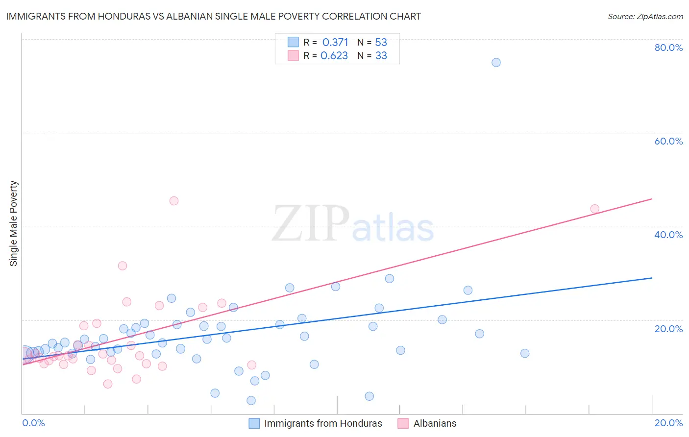 Immigrants from Honduras vs Albanian Single Male Poverty