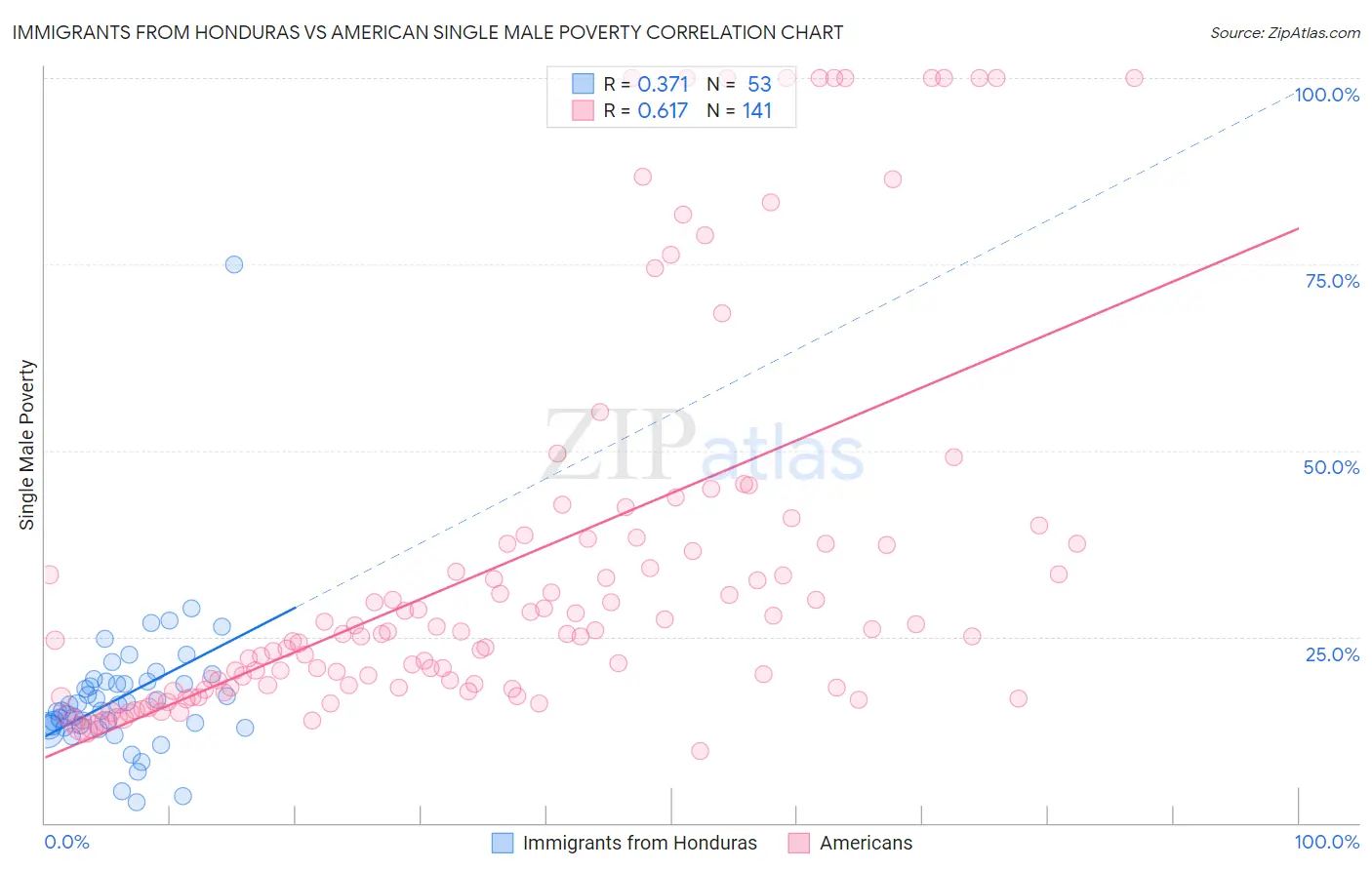 Immigrants from Honduras vs American Single Male Poverty