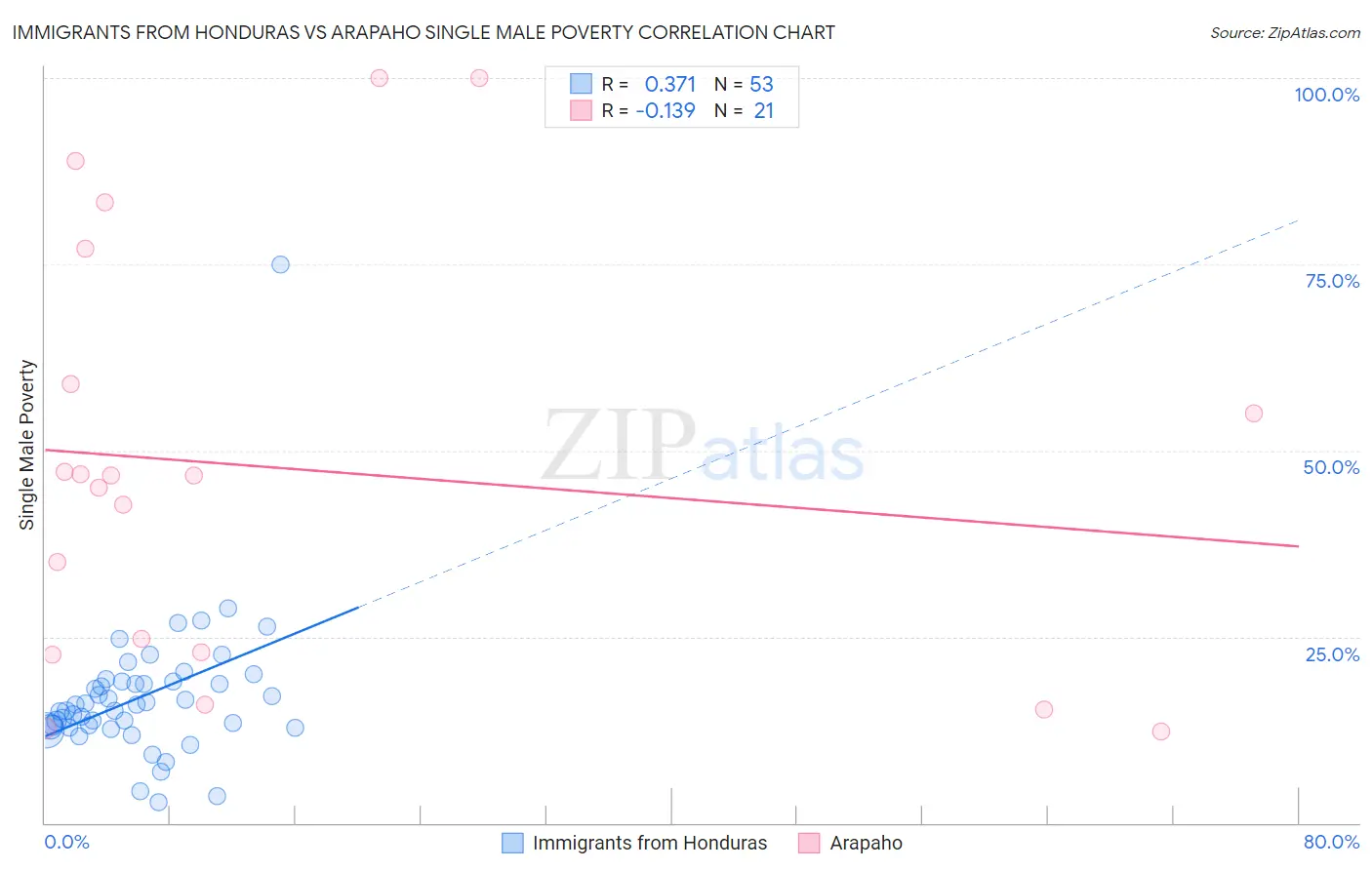 Immigrants from Honduras vs Arapaho Single Male Poverty