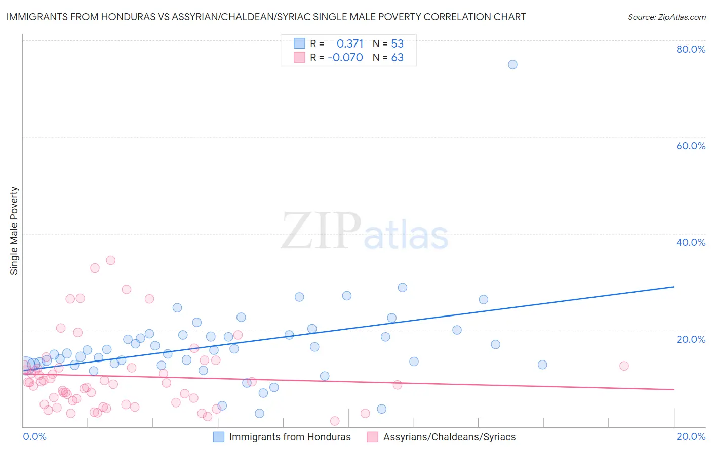Immigrants from Honduras vs Assyrian/Chaldean/Syriac Single Male Poverty