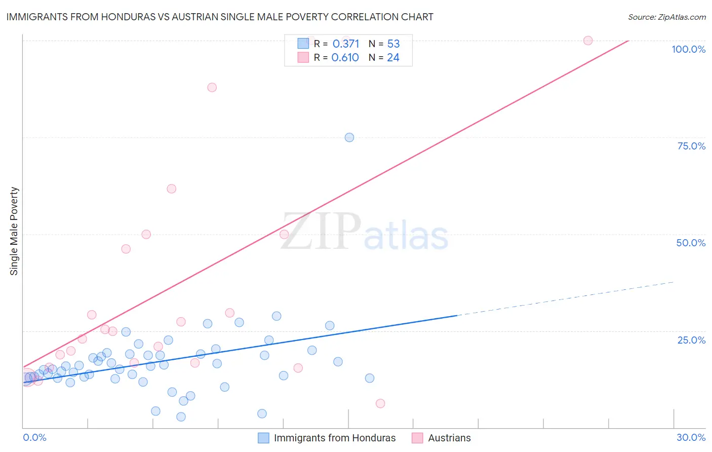 Immigrants from Honduras vs Austrian Single Male Poverty