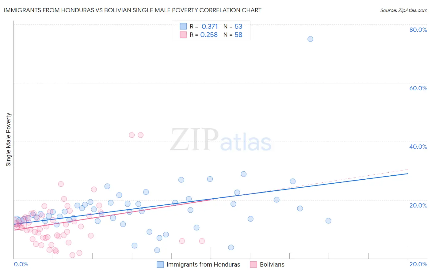 Immigrants from Honduras vs Bolivian Single Male Poverty