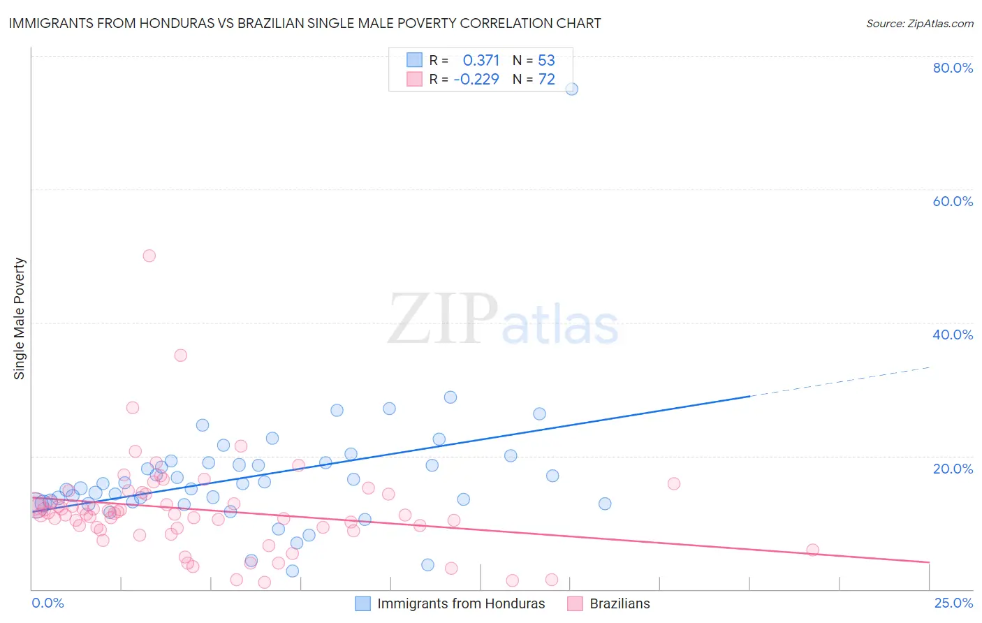 Immigrants from Honduras vs Brazilian Single Male Poverty