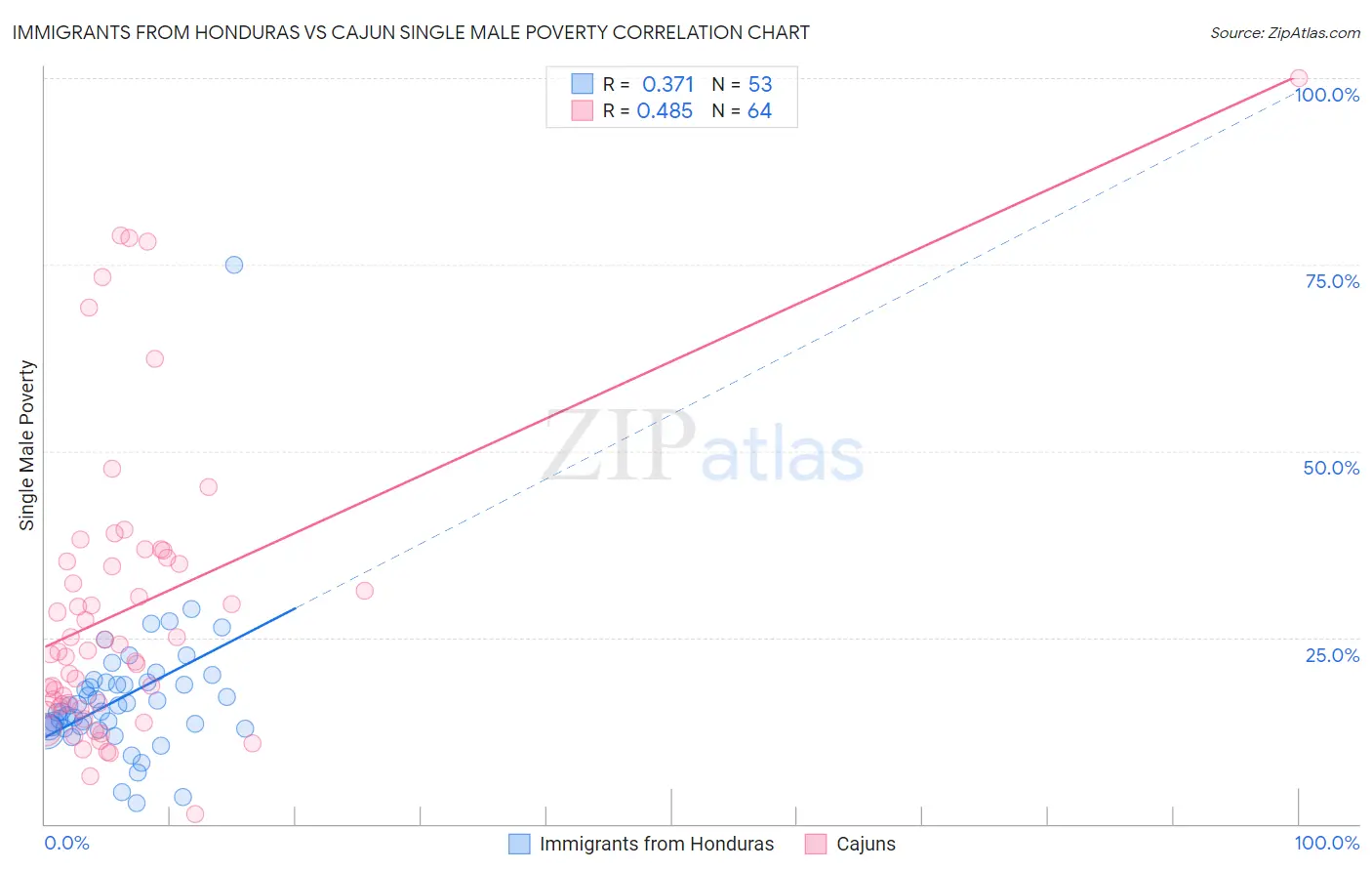 Immigrants from Honduras vs Cajun Single Male Poverty