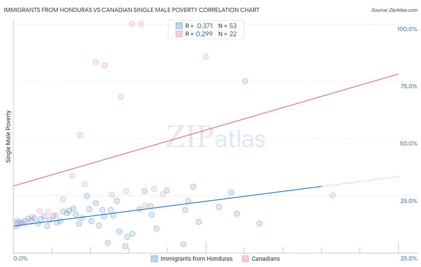 Immigrants from Honduras vs Canadian Single Male Poverty