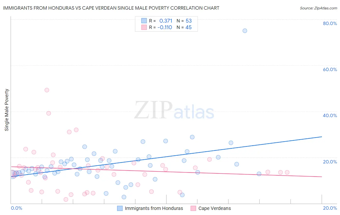 Immigrants from Honduras vs Cape Verdean Single Male Poverty