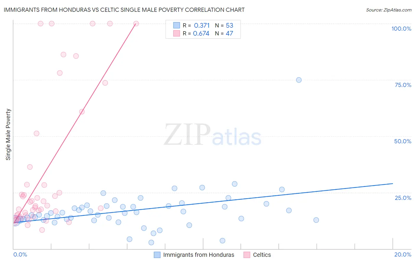 Immigrants from Honduras vs Celtic Single Male Poverty