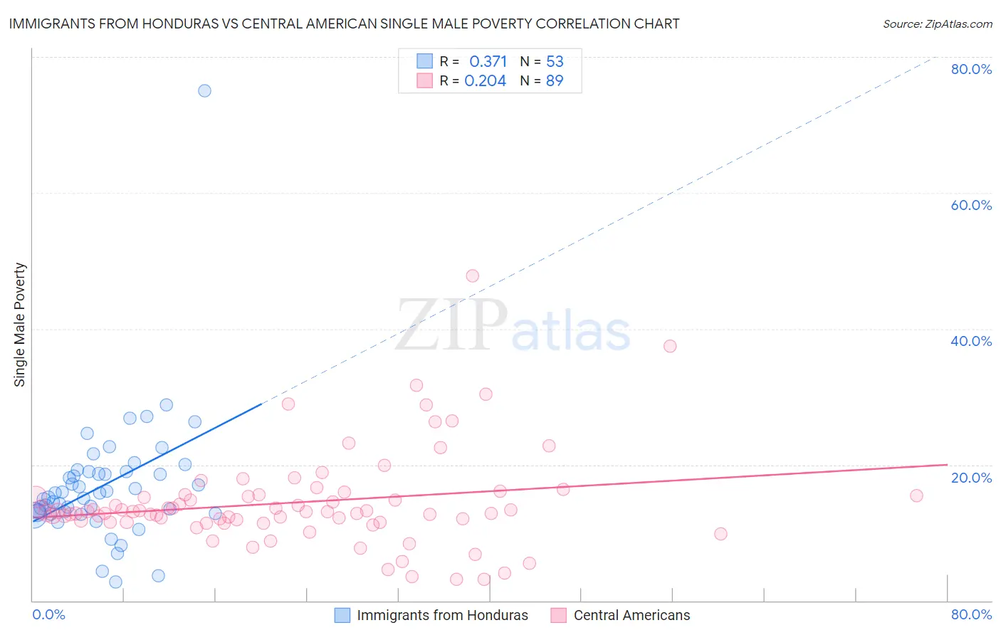 Immigrants from Honduras vs Central American Single Male Poverty