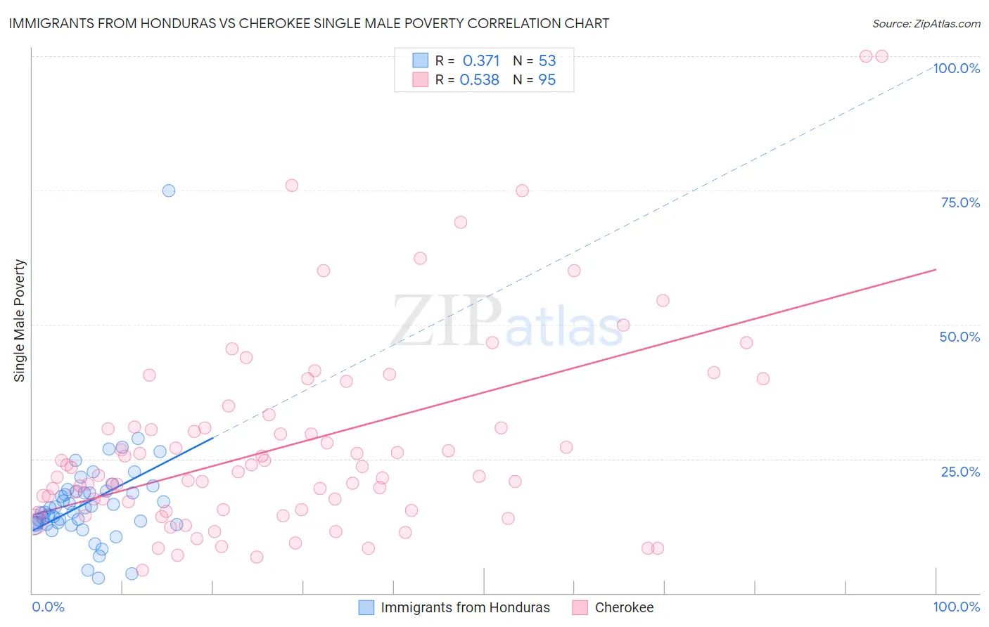 Immigrants from Honduras vs Cherokee Single Male Poverty