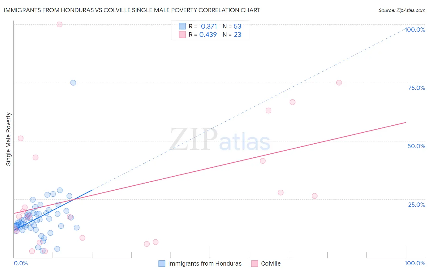 Immigrants from Honduras vs Colville Single Male Poverty