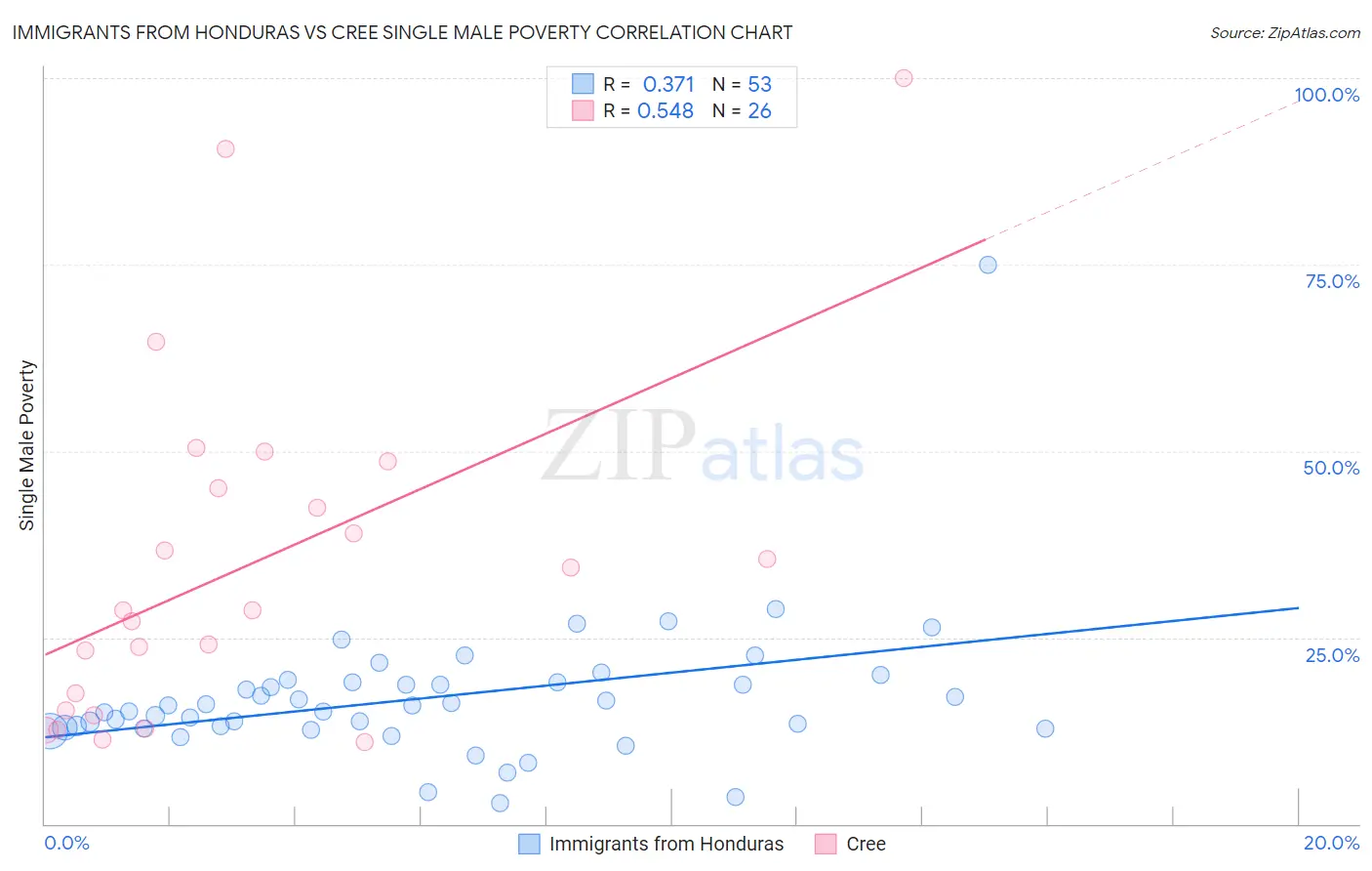 Immigrants from Honduras vs Cree Single Male Poverty