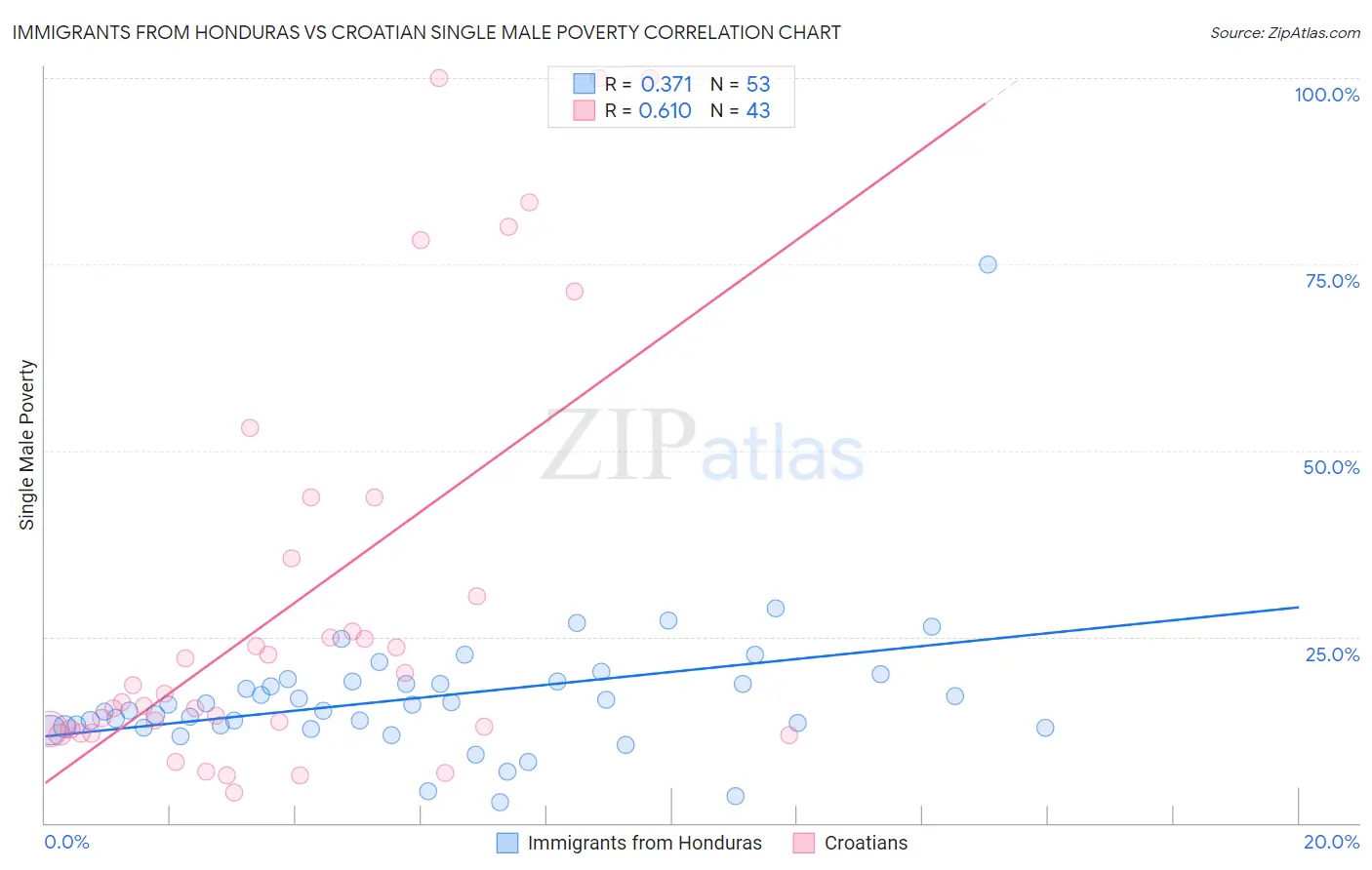 Immigrants from Honduras vs Croatian Single Male Poverty