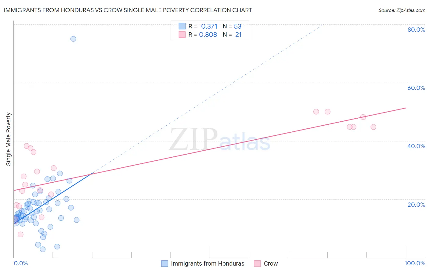 Immigrants from Honduras vs Crow Single Male Poverty