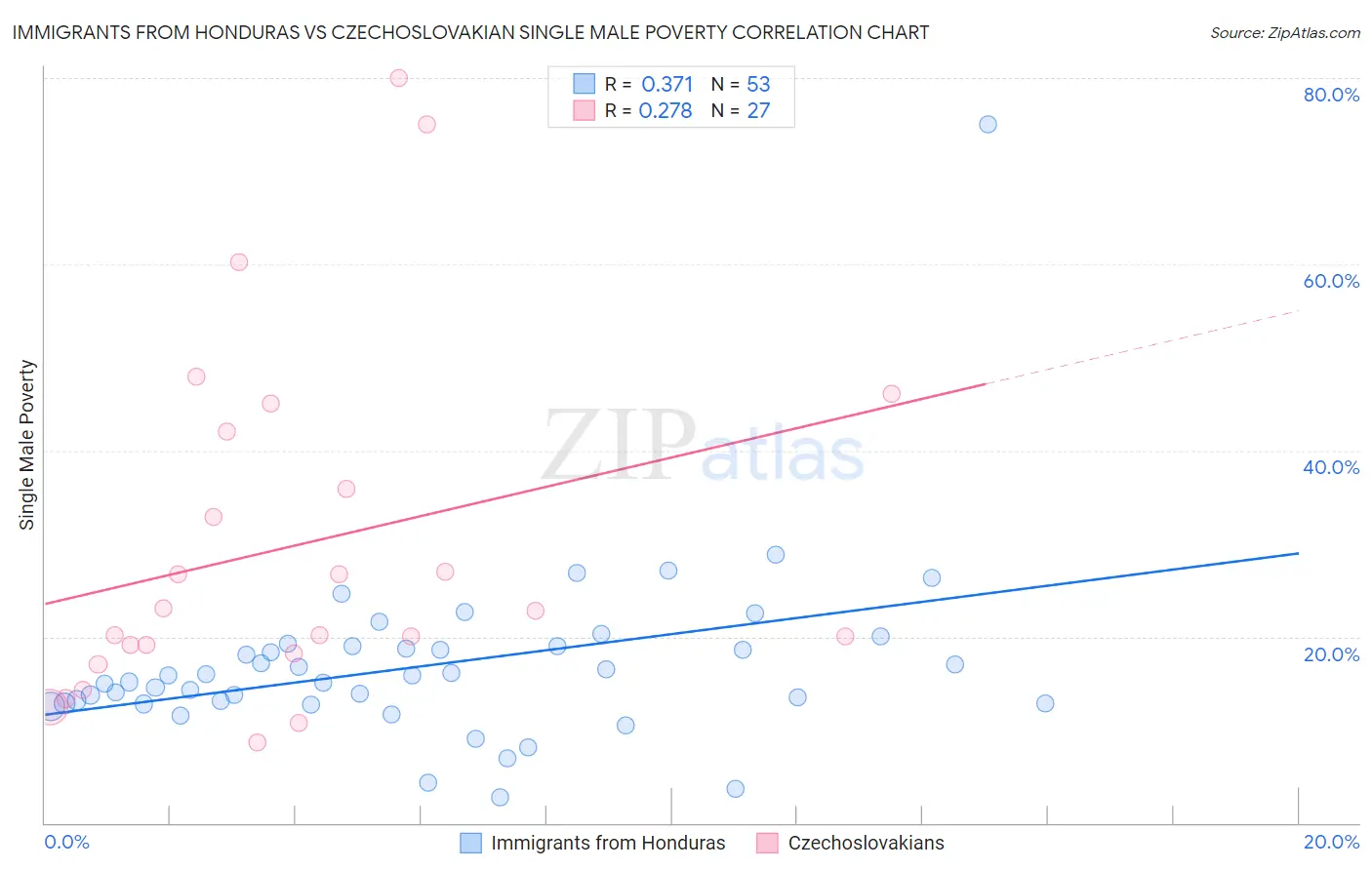 Immigrants from Honduras vs Czechoslovakian Single Male Poverty