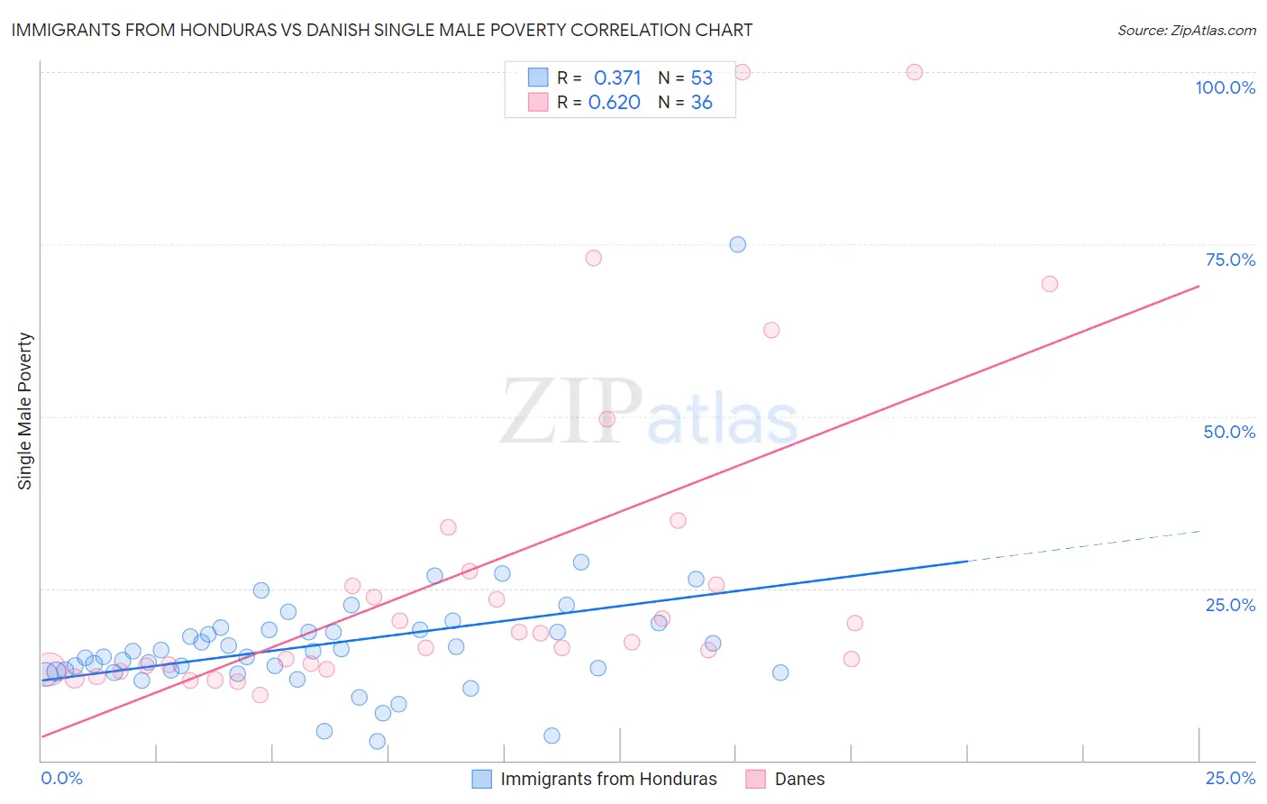 Immigrants from Honduras vs Danish Single Male Poverty