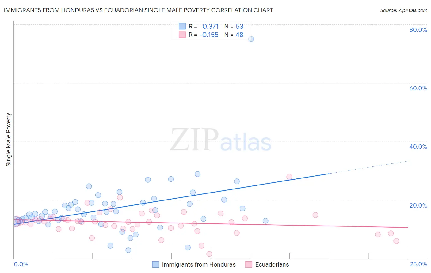 Immigrants from Honduras vs Ecuadorian Single Male Poverty
