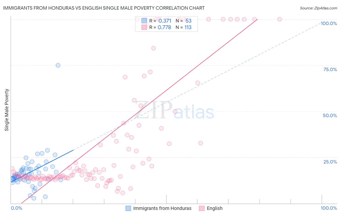 Immigrants from Honduras vs English Single Male Poverty
