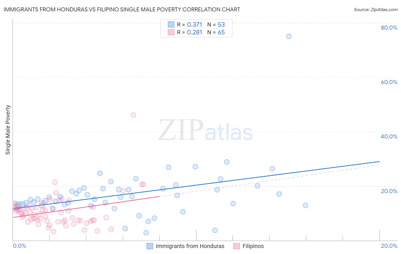 Immigrants from Honduras vs Filipino Single Male Poverty