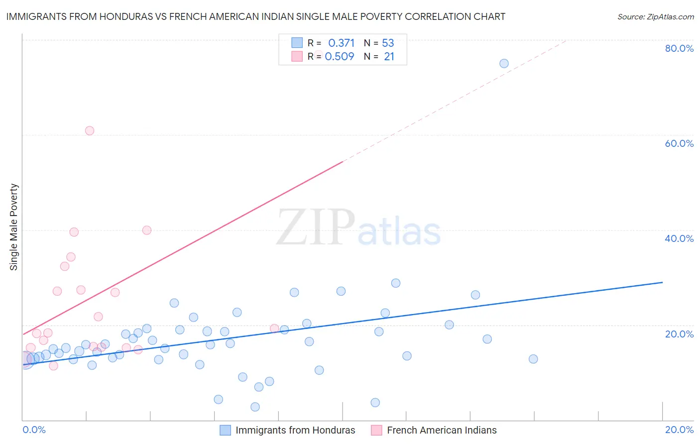 Immigrants from Honduras vs French American Indian Single Male Poverty